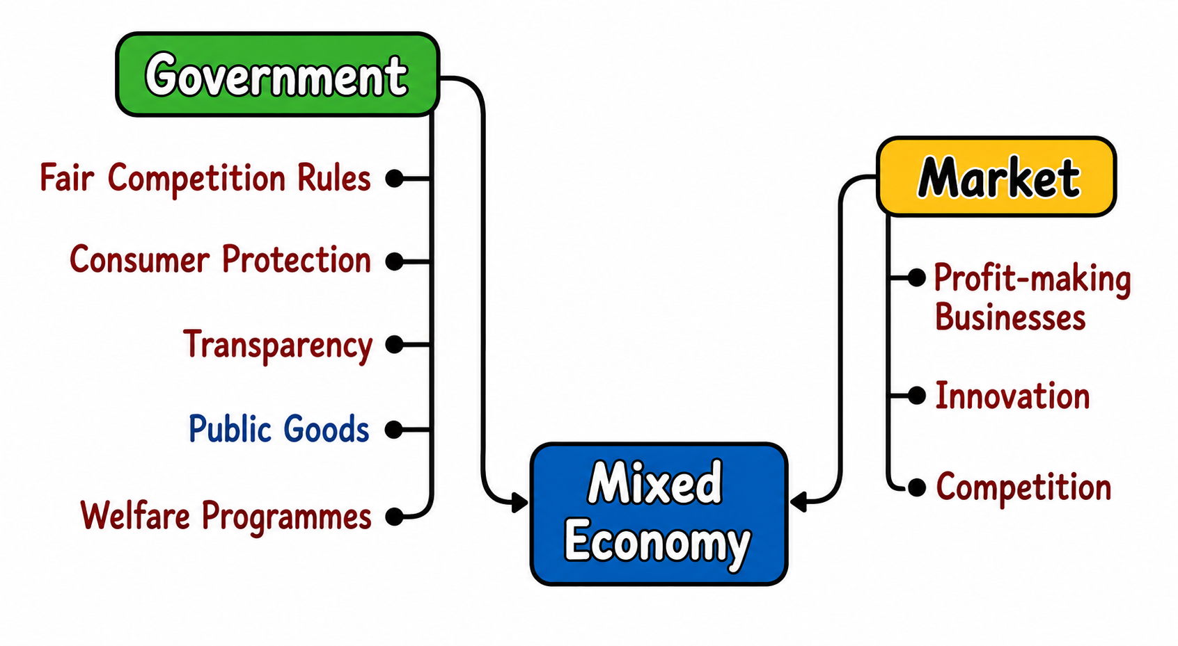 Role of Govt and Private Ownership in Market/Mixed Economies